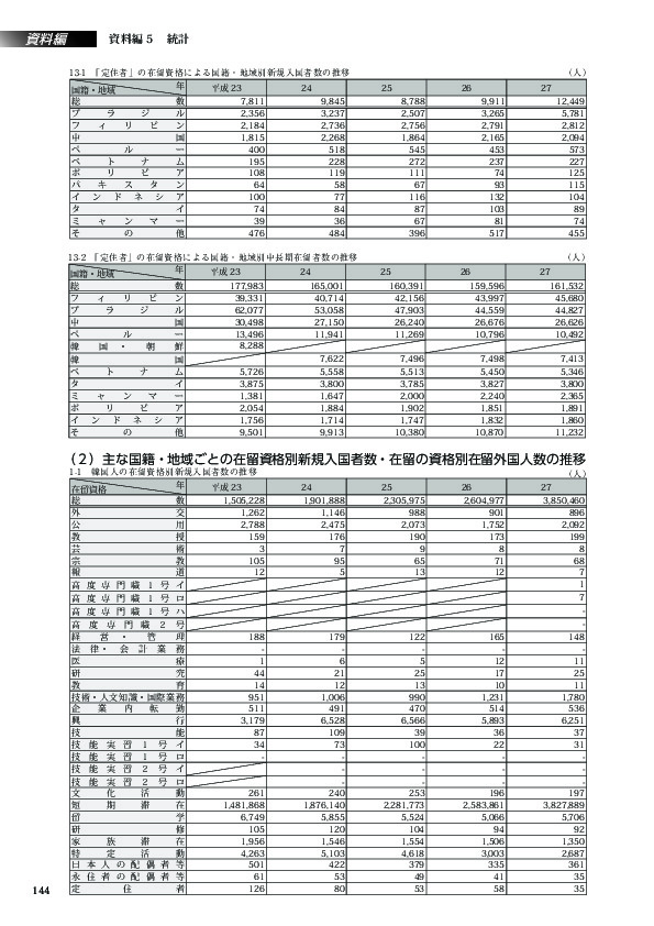 1-2　韓国人の在留の資格別在留外国人数の推移