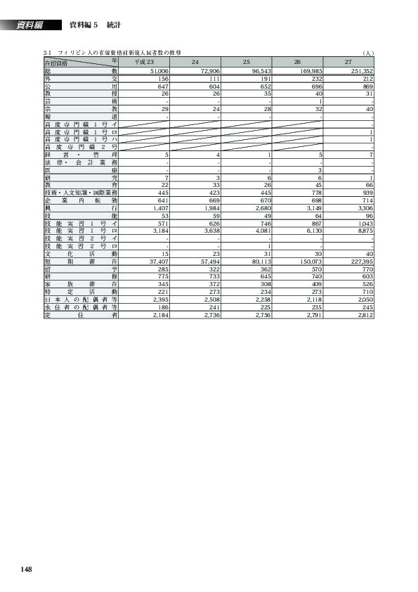 3-1　フィリピン人の在留資格別新規入国者数の推移