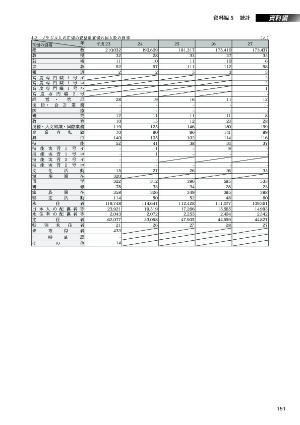 4-2　ブラジル人の在留の資格別在留外国人数の推移
