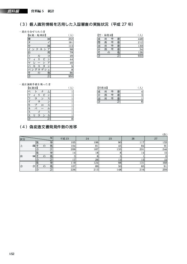 （３）個人識別情報を活用した入国審査の実施状況（平成 27 年）