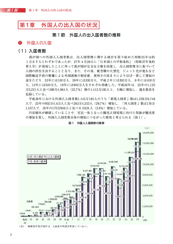 図１　外国人入国者数の推移