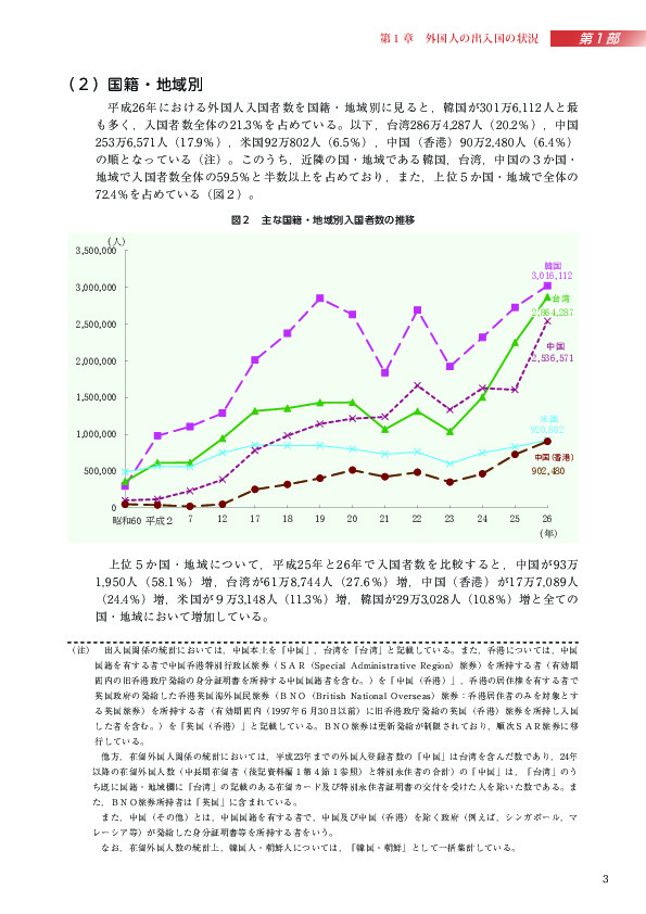 図２　主な国籍・地域別入国者数の推移