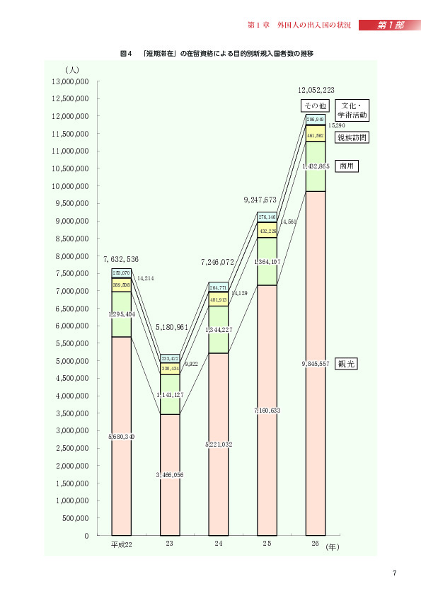 図４　「短期滞在」の在留資格による目的別新規入国者数の推移