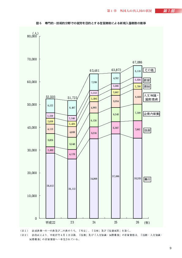 図６　専門的・技術的分野での就労を目的とする在留資格による新規入国者数の推移