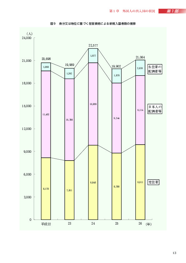 図９　身分又は地位に基づく在留資格による新規入国者数の推移