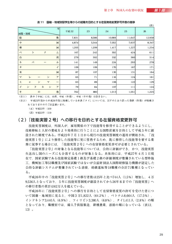 表 11　国籍・地域別留学生等からの就職を目的とする在留資格変更許可件数の推移