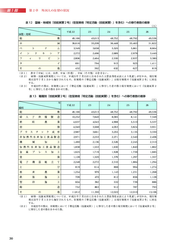 表 12　国籍・地域別「技能実習２号」（在留資格「特定活動（技能実習） 」を含む）への移行者数の推移