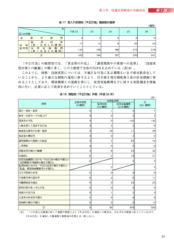 表 17 受入れ形態別「不正行為」機関数の推移