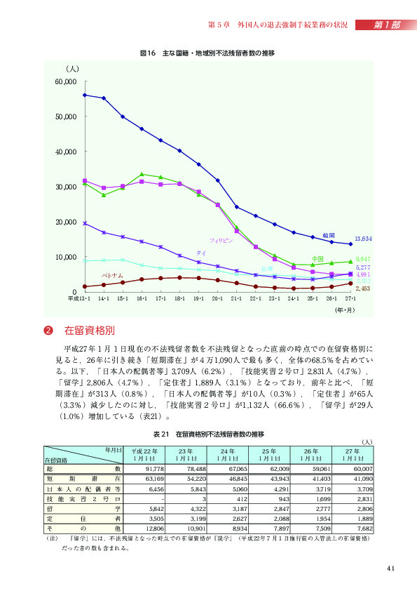 表 21　在留資格別不法残留者数の推移