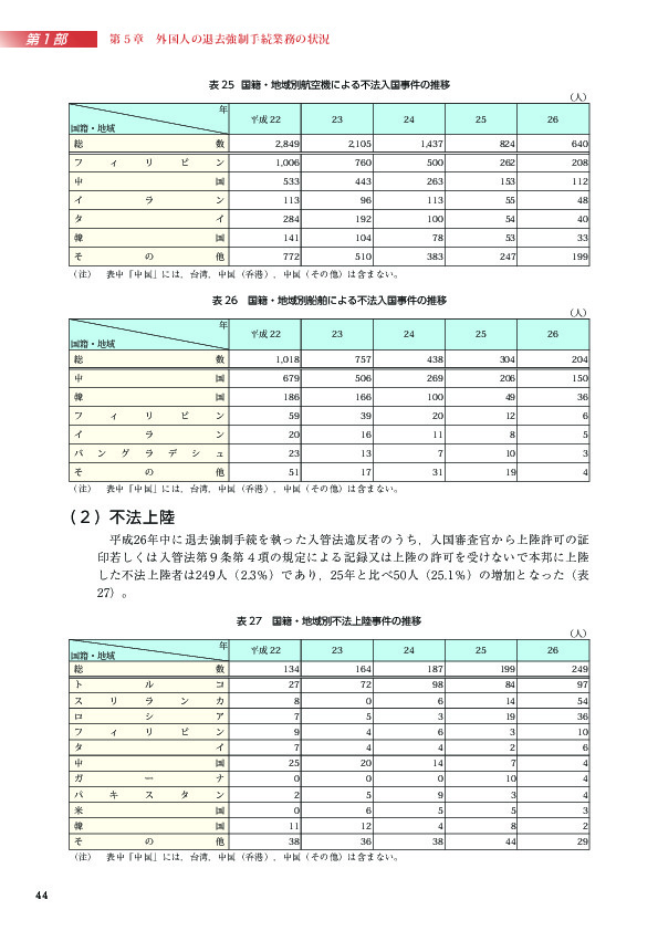 表 26　国籍・地域別船舶による不法入国事件の推移