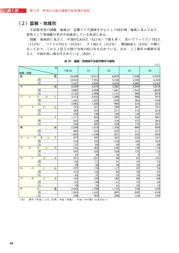 表 30　国籍・地域別不法就労事件の推移