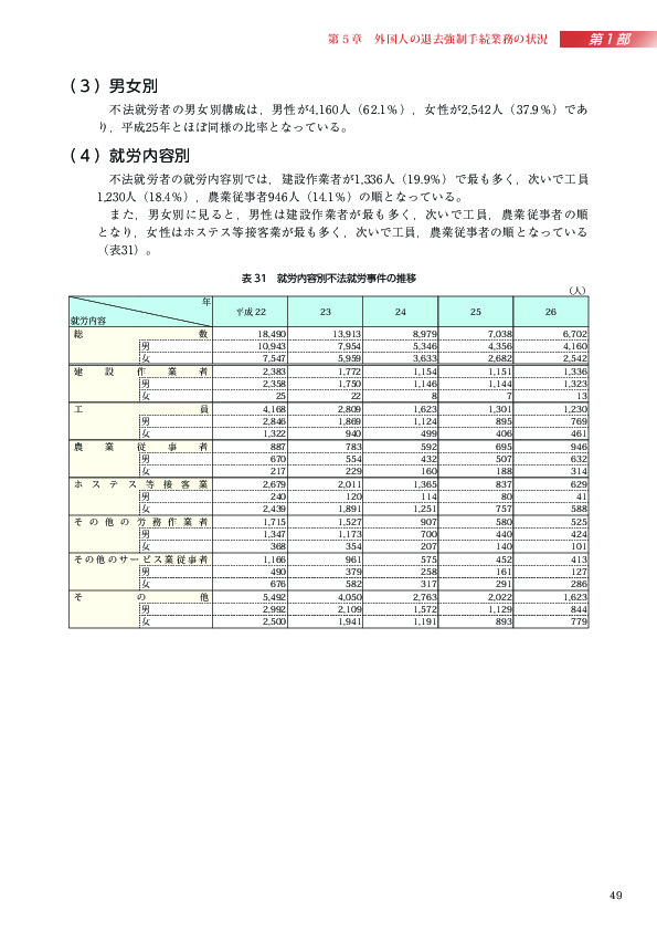 表 31　就労内容別不法就労事件の推移