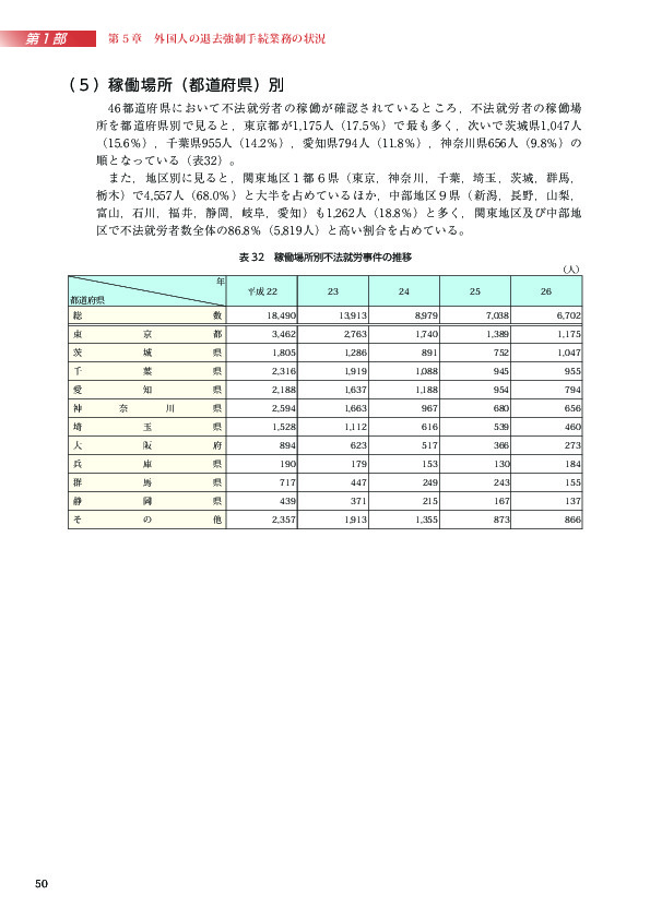 表 32　稼働場所別不法就労事件の推移