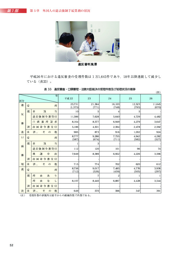 表 33　違反審査・口頭審理・法務大臣裁決の受理件数及び処理状況の推移 （