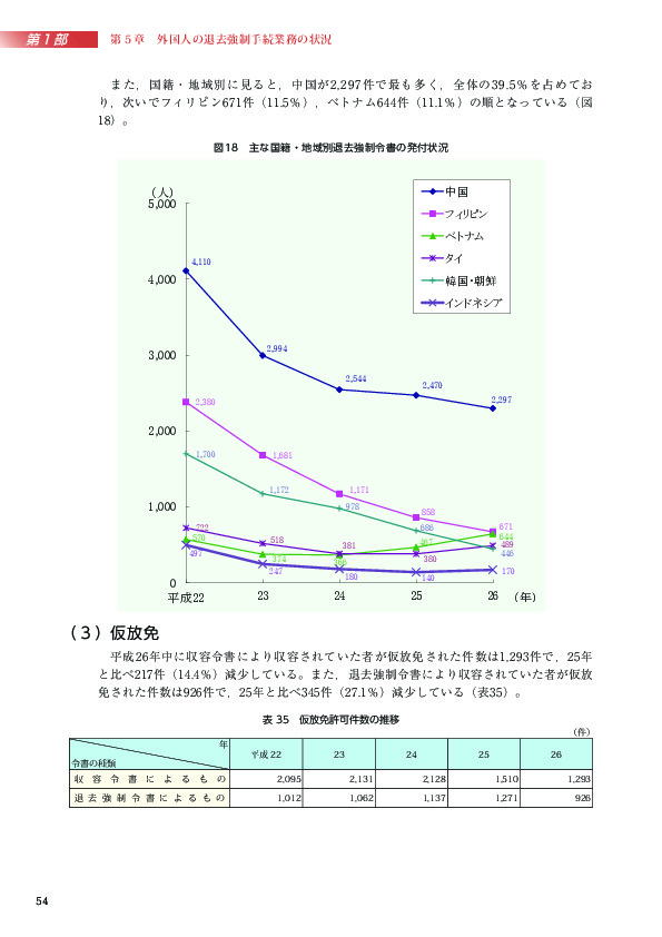 図18　主な国籍・地域別退去強制令書の発付状況