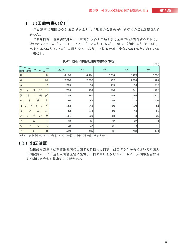 表 42　国籍・地域別出国命令書の交付状況