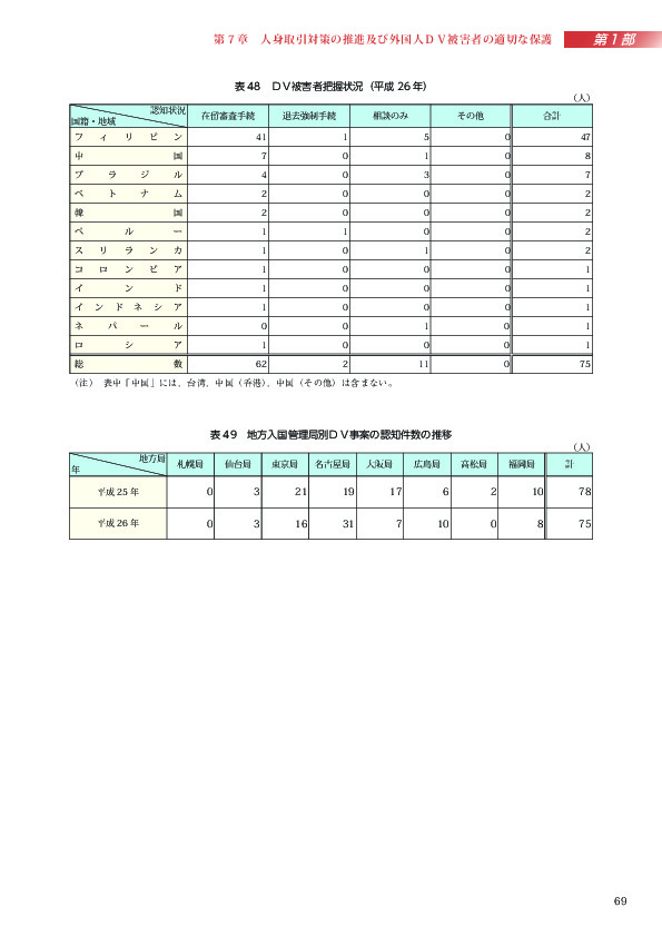 表 48　ＤＶ被害者把握状況（平成 26 年）