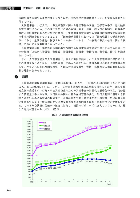 図31　入国管理官署職員定員の推移