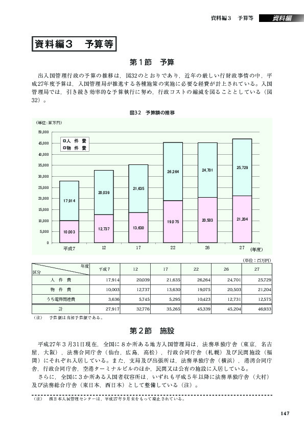 図32　予算額の推移