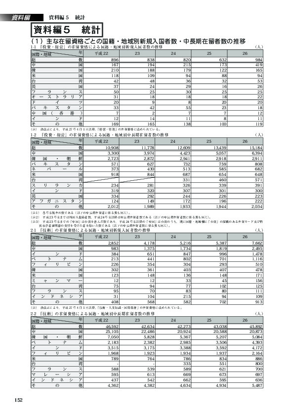 1-2　 「投資・経営」の在留資格による国籍・地域別中長期在留者数の推移