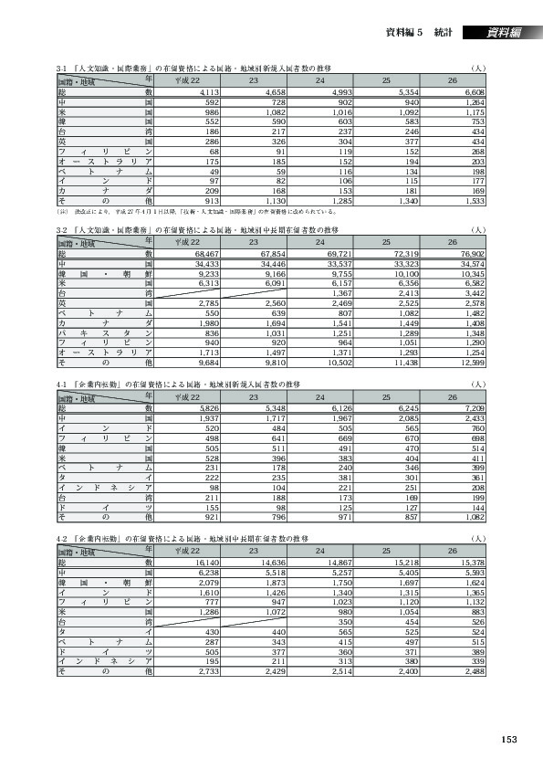 3-2　「人文知識・国際業務」の在留資格による国籍・地域別中長期在留者数の推移