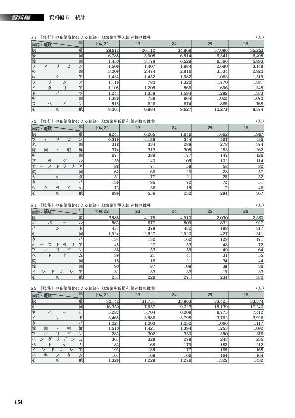 5-2　「興行」の在留資格による国籍・地域別中長期在留者数の推移