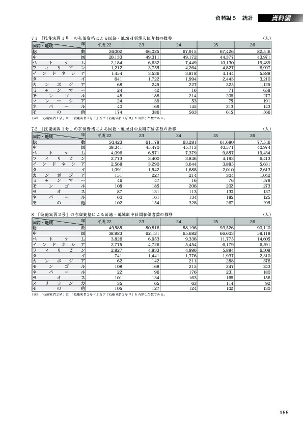 7-1　「技能実習１号」の在留資格による国籍・地域別新規入国者数の推移