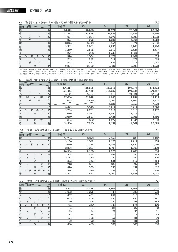 10-1　「研修」の在留資格による国籍・地域別新規入国者数の推移