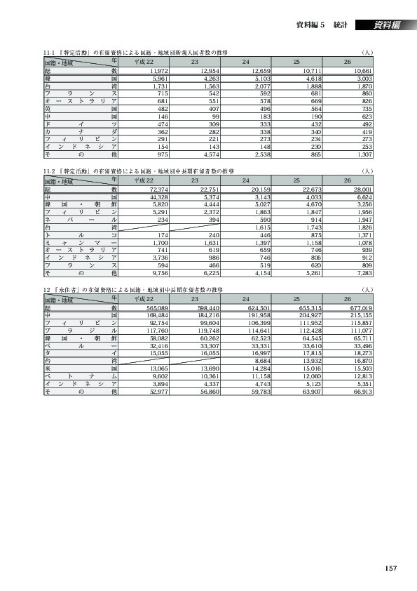 11-2　「特定活動」の在留資格による国籍・地域別中長期在留者数の推移