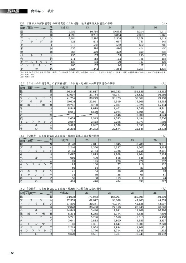 14-1　「定住者」の在留資格による国籍・地域別新規入国者数の推移
