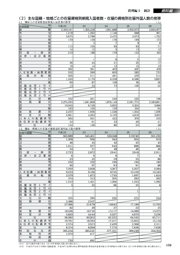 1-2　韓国・朝鮮人の在留の資格別在留外国人数の推移