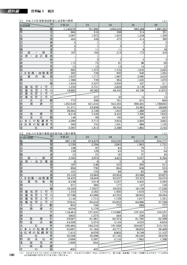 2-2　中国人の在留の資格別在留外国人数の推移