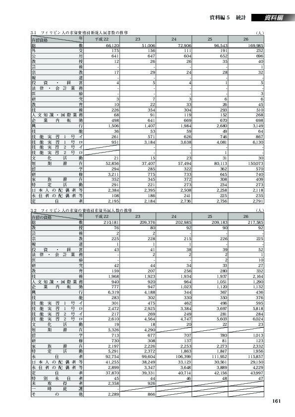 3-2　フィリピン人の在留の資格別在留外国人数の推移