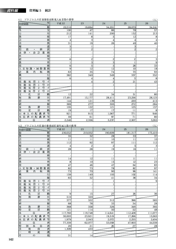 4-1　ブラジル人の在留資格別新規入国者数の推移