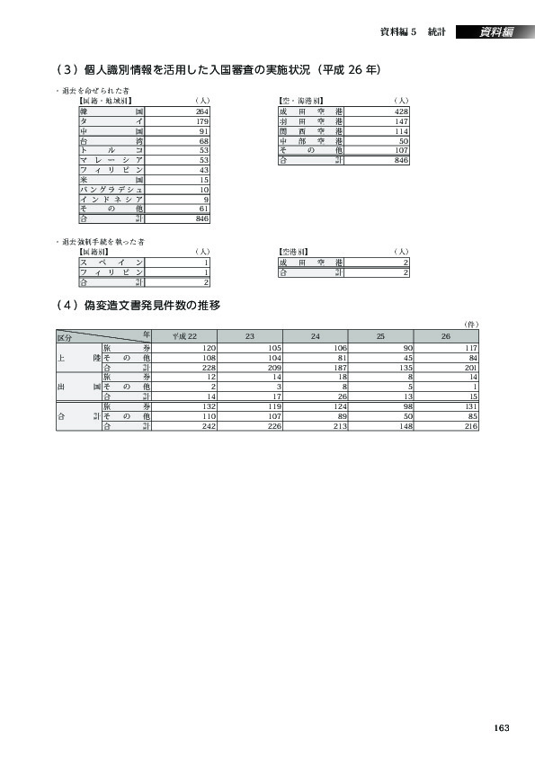 （３）個人識別情報を活用した入国審査の実施状況（平成 26 年）