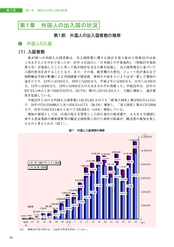 図７　外国人入国者数の推移