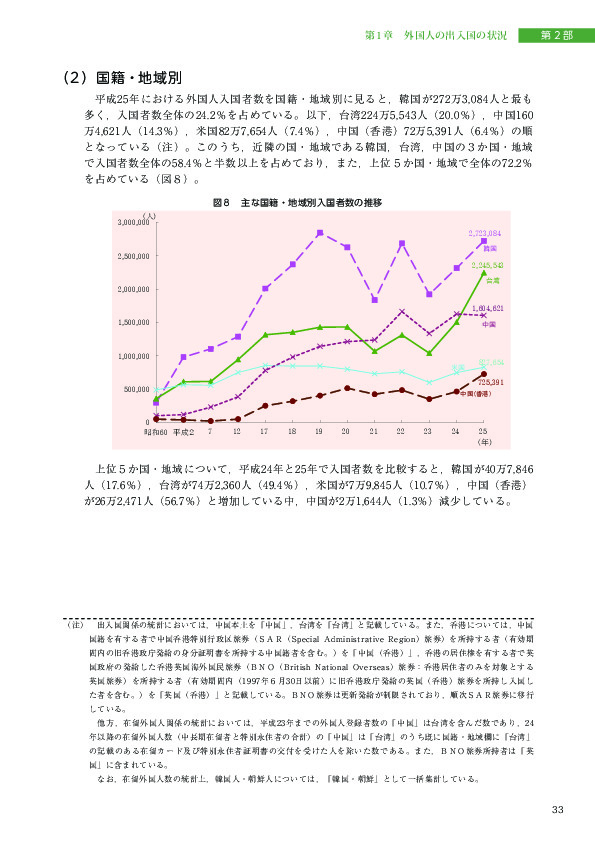 図８　主な国籍・地域別入国者数の推移