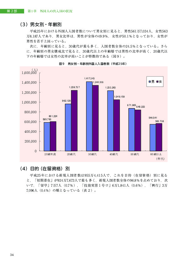 図９　男女別・年齢別外国人入国者数（平成25年）