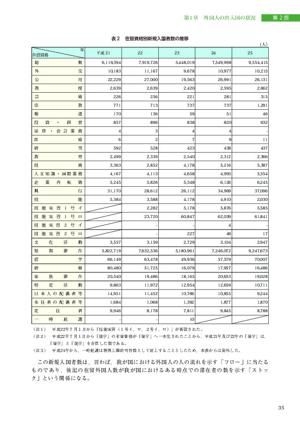 表２　在留資格別新規入国者数の推移