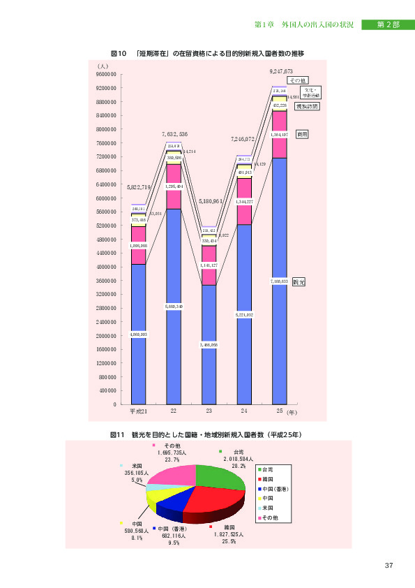 図11　観光を目的とした国籍・地域別新規入国者数（平成25年） 台湾