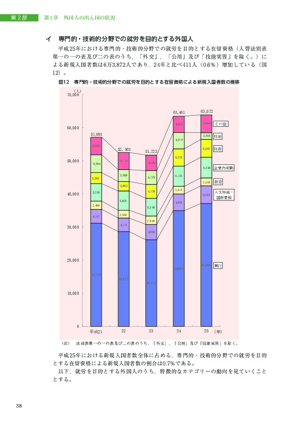 図12　専門的・技術的分野での就労を目的とする在留資格による新規入国者数の推移