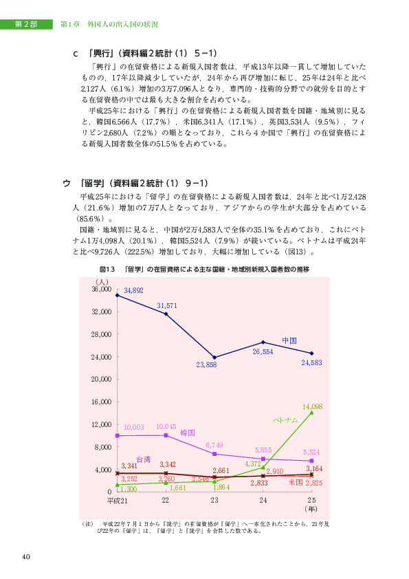 図13　「留学」の在留資格による主な国籍・地域別新規入国者数の推移
