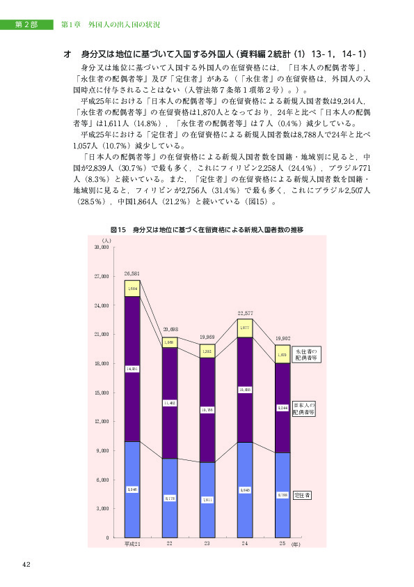 図15　身分又は地位に基づく在留資格による新規入国者数の推移