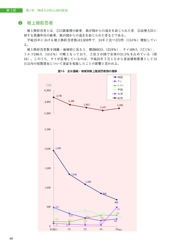 図16　主な国籍・地域別被上陸拒否者数の推移