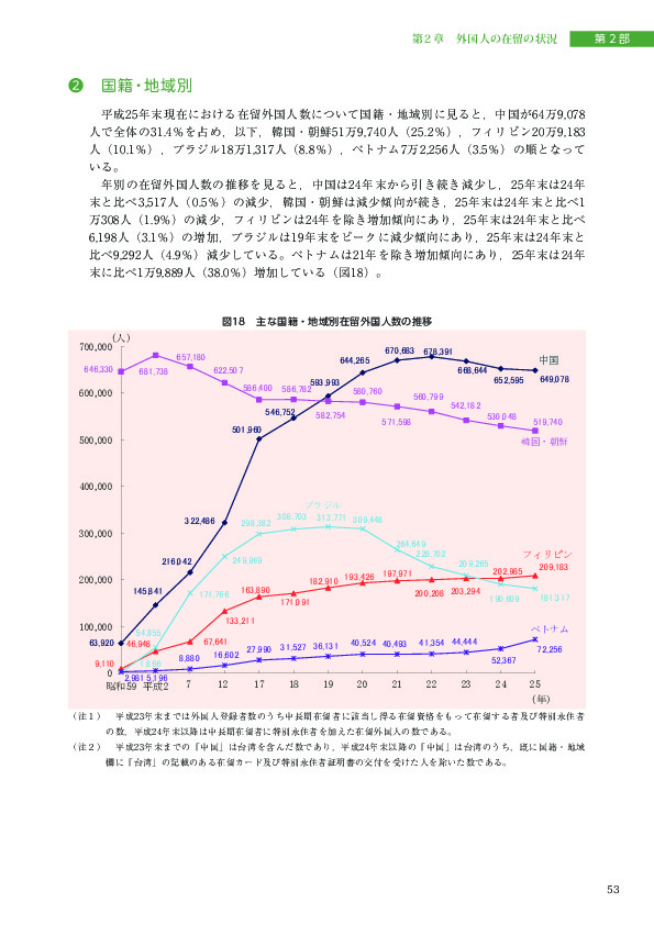 図18　主な国籍・地域別在留外国人数の推移