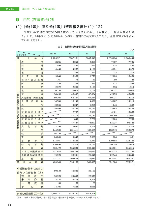 表９　在留資格別在留外国人数の推移