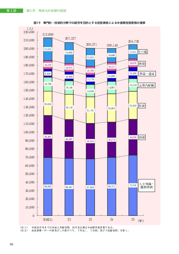 図19　専門的・技術的分野での就労を目的とする在留資格による中長期在留者数の推移