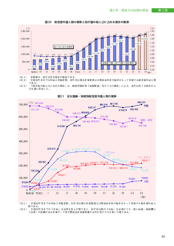 図20　総在留外国人数の推移と我が国の総人口に占める割合の推移