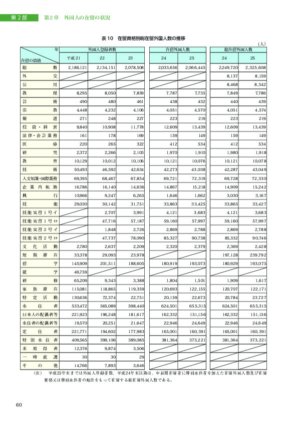 表 10　在留資格別総在留外国人数の推移