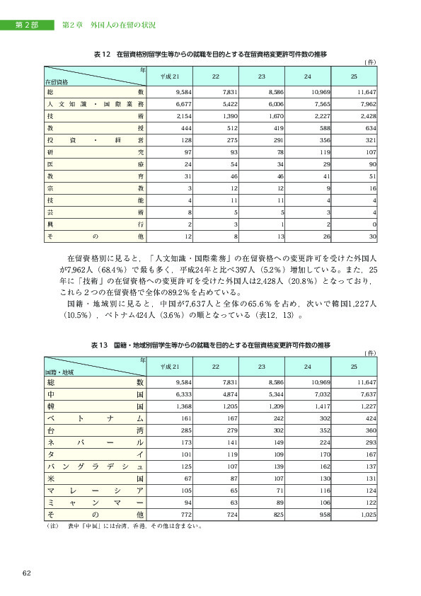 表 12　在留資格別留学生等からの就職を目的とする在留資格変更許可件数の推移